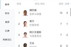 姆巴佩13球领跑西甲射手榜，拉什福德6次并列助攻榜榜首