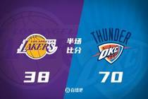 打花！雷霆胖揍湖人领先32分进入下半场 湖人全队11失误&替补2分