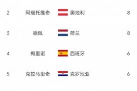 欧洲世预赛射手榜：哈兰德14球断层领跑，阿瑙、德佩8球次席