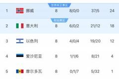 世欧预I组积分榜：挪威8战全胜锁定直通，意大利遭双杀位居第二