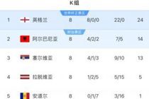 世欧预K组：英格兰10分优势一骑绝尘，阿尔巴尼亚1分领先塞尔维亚