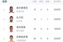 青黄不接!意大利7大前锋身价1.79亿欧,加一起比哈兰德少100万