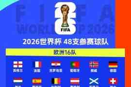 各大洲世预赛结束!2026世界杯已定42席,22队附加赛争剩余6席