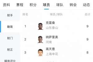 中超助攻榜：克雷桑和纳萨里奥9次并列第一，韦世豪等7人8次