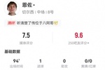 恩佐本场数据2射进1球 3传中3关键传球+6对抗3成功 获评7.5分