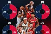 NBA官方对比：火箭篮板/进攻效率/三分占优 掘金得分/助攻更佳