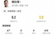 还得练！德拉普本场2射0正+5争顶0成功+2造犯规，获6.2分全队最低