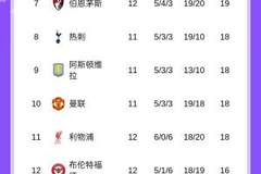 进下半区！英超积分榜：利物浦7轮6负跌至第11，诺丁汉爬出降级区