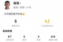 福登本场3射0正+1失良机 15丢失球权+6传中 获评6分全场最低