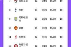 ⚔️英超最新积分榜：曼城先赛输球落后榜首4分，枪手本轮战热刺