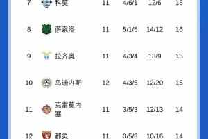 意甲积分榜：那不勒斯先赛1分优势领跑，国米第二明晚米兰德比