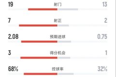 巴萨4-0毕巴全场数据：射门19-13，射正7-2，控球率68%-32%