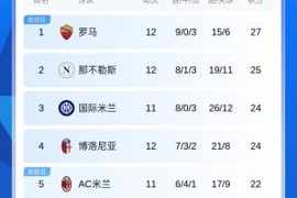 加公有能！意甲积分榜：罗马先赛2分领跑，米兰德比大战在即