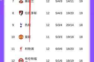 第5轮还5分领跑！英超12轮后利物浦高出降级区7分 落后榜首已11分