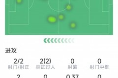 17岁卡尔本场数据：1粒进球，2次射正，2次成功过人，1次抢断