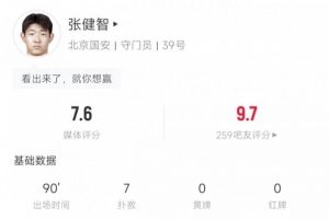 只有一人想赢？国安替补门将张健智7次扑救+扑点 难挡球队1-2出局