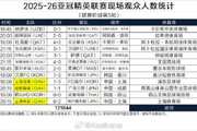 亚冠精英联赛本轮上座：蓉城主场近2.8万人最多，海港申花超万人