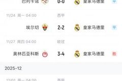 漫长！皇马六连客踢完5场战绩1胜3平1负，赢的一场为欧冠险胜