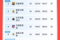 西甲积分榜：巴萨先赛4分领跑，明日皇马客战毕巴