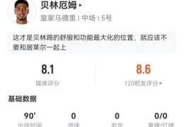 贝林厄姆本场3解围7抢断+4成功长传 14对抗12成功 获评8.1分