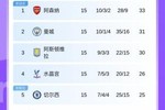 分三组！BIG6排名：枪手曼城前二 蓝军第5曼联第6 红军第10热刺11