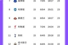 英超积分榜：曼联升第6与切尔西同分，狼队仍0胜垫底