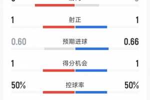 切尔西1-0亚特兰大半场数据：射门3-5，射正1-1，得分机会1-1