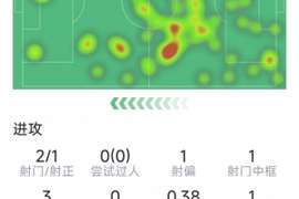 因卡皮耶本场数据：3抢断，2拦截，2射1正，1次中框，5次成功对抗