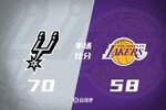 半场战报-湖人落后马刺12分 东契奇24分 詹姆斯12+8 凯尔登13+6