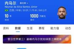 ?33岁内马尔身价剩1000万欧 40岁C罗1200万欧38岁梅西1800万欧