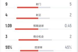 切尔西半场2-0埃弗顿数据：射门9-5，射正4-2，控球率55%-45%