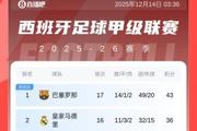 西甲积分榜：巴萨先赛7分优势领跑！皇马明日凌晨将客战阿拉维斯