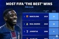 各俱乐部球员获FIFA年度最佳次数:巴萨12次居首,皇马10次第二