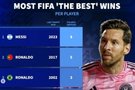 FIFA年度最佳球员获奖次数：梅西8次最多，C罗第二，齐祖大罗第三