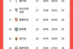 西甲积分榜：皇马先赛暂落后榜首1分，巴萨今晚客战第3的黄潜