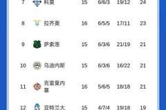 拿下关键三分！意甲积分榜：尤文暂居第5，距第4罗马仅1分