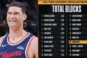 3B中锋！大洛佩斯生涯盖帽数2083次 升至NBA历史第17位