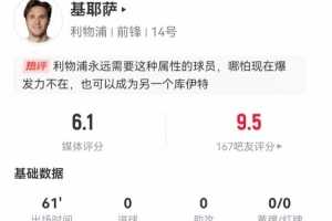 本赛季首次英超首发！基耶萨0射0关键传球+4对抗1成功 获6.1分