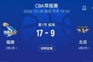 难绷...！北京首节15中3&三分6中0仅得9分8失误！竟只落后8分！