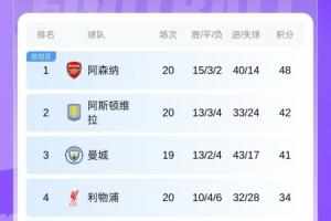 英超积分榜：利物浦战平富勒姆仍居英超第4，领先曼联3分