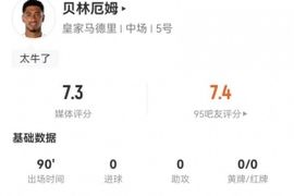 贝林厄姆本场0射门1关键传球 5长传4成功+3抢断2解围 12对抗6成功