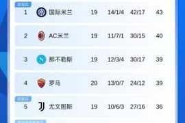 都拿1分！意甲积分：国米43分第1，米兰40分第2，那不勒斯39分第3