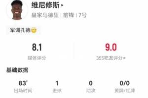 维尼修斯本场5射4正进1球+2错失进球 9过人4成功 获评8.1分