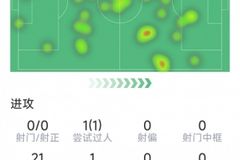B费本场数据：1次助攻，6次关键传球，4次抢断，评分8.4分