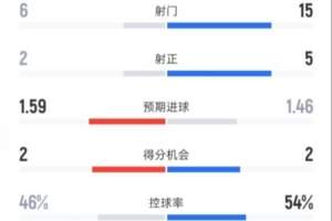 切尔西2-0布伦特福德全场：射门6-15，射正2-5，控球率46%-54%