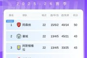 给你们机会不中用啊！阿森纳本轮未赢球，仍扩大积分榜分差