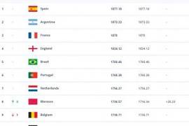 FIFA最新排名：西班牙阿根廷仍前二 摩洛哥升第8 塞内加尔升第12