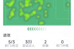 莱万本场数据：1粒进球，1粒乌龙球，5射3正，6次成功对抗
