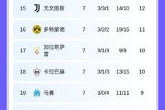 激烈！巴黎纽卡末轮直接对决，巴萨曼城马竞等队需刷净胜球争前八