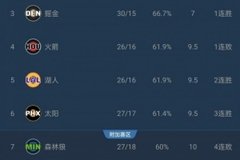 给机会不中用啊！森林狼本有机会连超三队升至西部第4 但最终输球